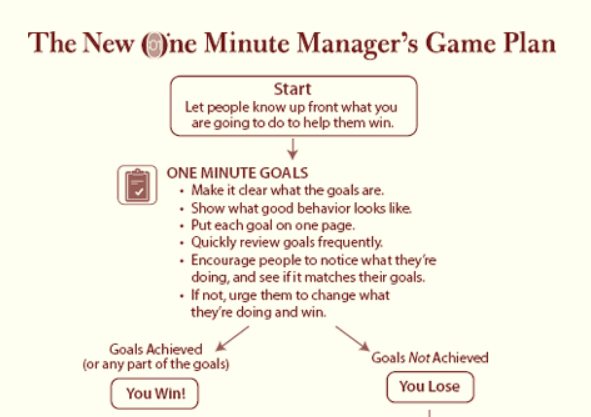 one minute manager - 1
